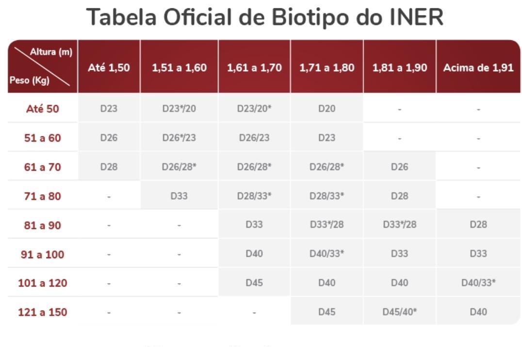 A foto mostra a tabela oficial de biotipo do INER, onde relaciona o peso e a altura da pessoa com o tipo de espuma ideal.